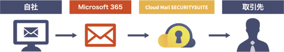 Cloud Mail SECURITYSUITEとMicrosoft365との連携図