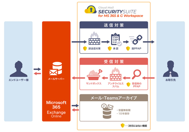 Cloud Mail SECURITYSUITE ご利用のイメージ