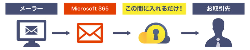 Cloud Mail SECURITYSUITE システム構成のイメージ