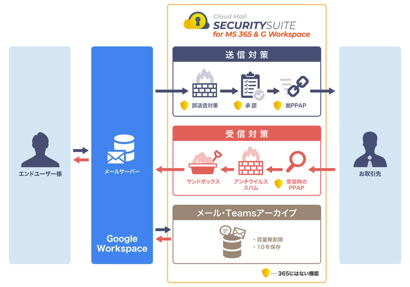 Cloud Mail SECURITY SUITE for Google Workspace 利用イメージ