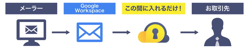 Cloud Mail SECURITYSUITE for Google Workspace システム構成