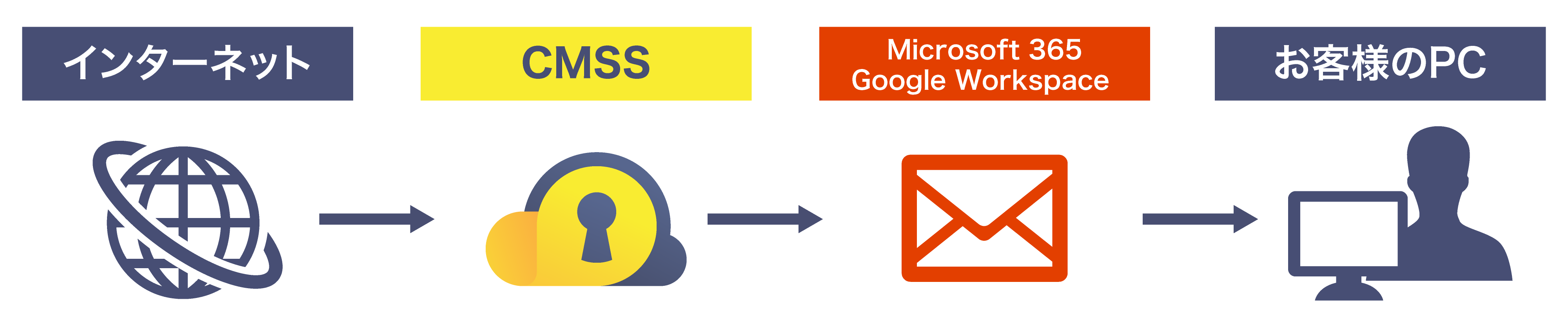 CMSSは、Microsoft 365、Google Workspace のメールセキュリティを強化します