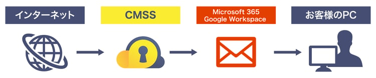 Microsoft 365やGoogle Workspaceに対応したマルウェアのメール受信対策ソリューションCloud Mail SECURITYSUITE（CMSS）