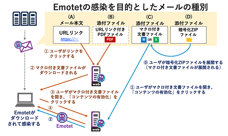 Emotet感染の仕組み（ラック、2021年）