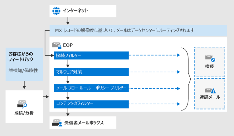 Exchange Online Protection (EOP) の概要 | Microsoft Learn