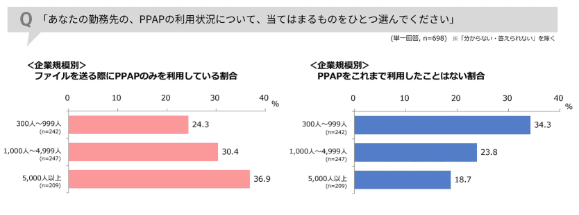 【企業規模別】PPAPの利用状況（サイバーソリューションズ調べ）